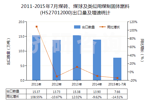 2011-2015年7月煤磚、煤球及類(lèi)似用煤制固體燃料(HS27012000)出口量及增速統(tǒng)計(jì)
